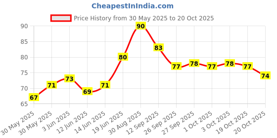 flipkart.com sarasi Joker Face Mask For Kids & Adults, No Sharp Edges, Party Mask sarasi Price History Graph from 30 May 2025 to 19 Oct 2025