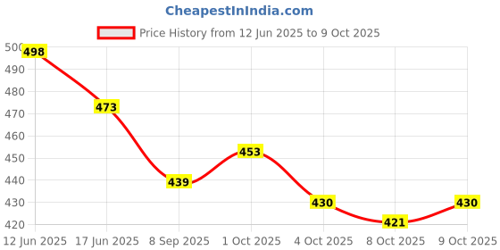 flipkart.com sarasi Jumbo Electromagnetic Set For Kids, 60+ Fun & Exciting Experiments [Pack Of 1] sarasi Price History Graph from 12 Jun 2025 to 9 Oct 2025