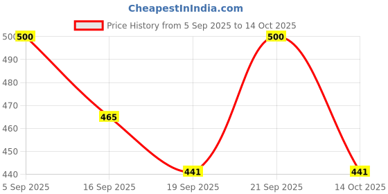 flipkart.com sarasi Learning Laptop Toy Led Display & Music Effect For Kids, Battery Operated sarasi Price History Graph from 5 Sep 2025 to 14 Oct 2025