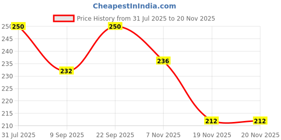 flipkart.com sarasi Light Moon Bouncy Ball For Kids, Anti Stress & High Bounce Ball [Pack 1Pcs Ball] - 7.5 cm sarasi Price History Graph from 31 Jul 2025 to 17 Nov 2025