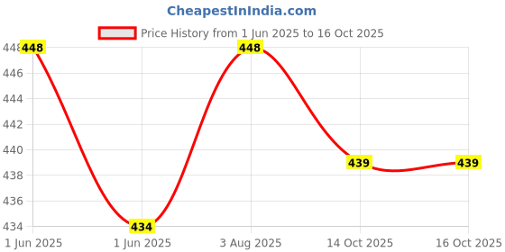 flipkart.com sarasi Locomotive Engine,Pull Back Action, 1 Pcs sarasi Price History Graph from 1 Jun 2025 to 15 Oct 2025