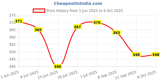 flipkart.com sarasi Low floor Bus City Bus Combo, Pull back action, sarasi Price History Graph from 1 Jun 2025 to 6 Oct 2025