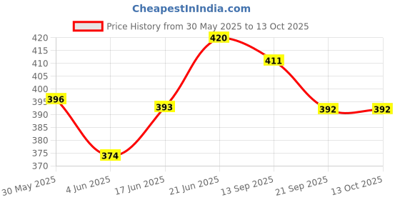 flipkart.com sarasi Low Floor Bus For Kids, Durable Quality, Pull Back Action, No Sharp Edges sarasi Price History Graph from 30 May 2025 to 13 Oct 2025