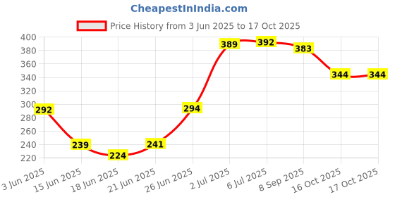 flipkart.com sarasi Low Floor Bus, Pull Back Action, 1 Pcs sarasi Price History Graph from 3 Jun 2025 to 16 Oct 2025