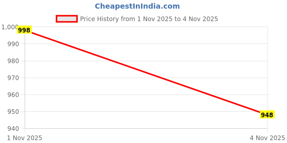 flipkart.com sarasi Mc-Queen Car For Kids, Remote Control, 27MHz, Complete Function, LED Lights, sarasi Price History Graph from 1 Nov 2025 to 4 Nov 2025