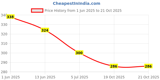 flipkart.com sarasi Milk Dairy Tanker Toy, Pull Back Action [Pack 1, Multicolor] sarasi Price History Graph from 1 Jun 2025 to 21 Oct 2025