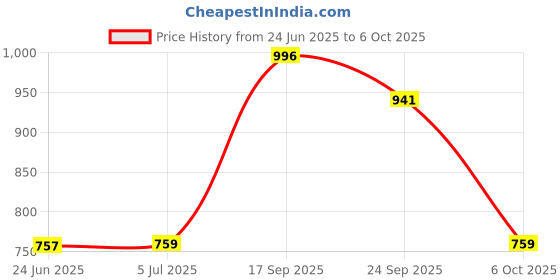 flipkart.com SARASI Mini Bluetooth Thermal Printer For Kids, Reachargeable Portable Label Printer, Inkfree Mobile, Printer for Android & iOS Price History Graph from 24 Jun 2025 to 6 Oct 2025