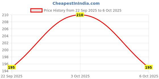 flipkart.com sarasi Mini City Bus, Durable Quality, Pull Back Action, No Sharp Edges sarasi Price History Graph from 22 Sep 2025 to 6 Oct 2025