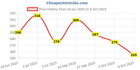 flipkart.com sarasi Mini City Bus, Durable Quality, Pull Back, No Sharp Edges sarasi Price History Graph from 24 Jun 2025 to 6 Oct 2025