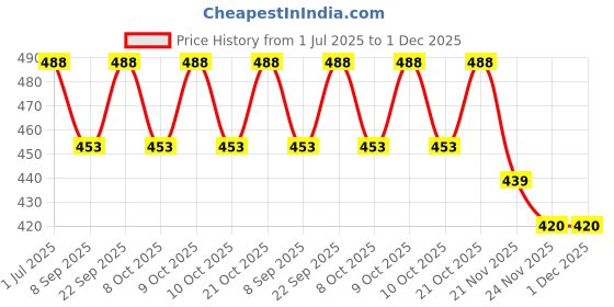 flipkart.com sarasi Mini Magnetic Educational Mag Pad with Pen, Play Imagination, Drawing Pad sarasi Price History Graph from 1 Jul 2025 to 30 Nov 2025