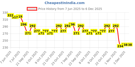 flipkart.com sarasi Moon Bouncy Ball For Kids, Anti Stress & High Bounce Ball [Pack-2Pcs]- 7.5 cm sarasi Price History Graph from 7 Jun 2025 to 6 Dec 2025