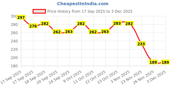 flipkart.com sarasi Nav Bharat Train For Kids, Vibrant Body Graphics, Pull Back Action Train sarasi Price History Graph from 17 Sep 2025 to 3 Dec 2025