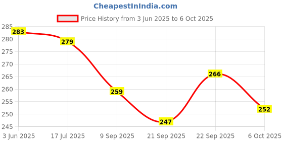 flipkart.com sarasi New AL- Crane For Kids, Pull Back Action, No Sharp Edges, Durable Quality sarasi Price History Graph from 3 Jun 2025 to 6 Oct 2025