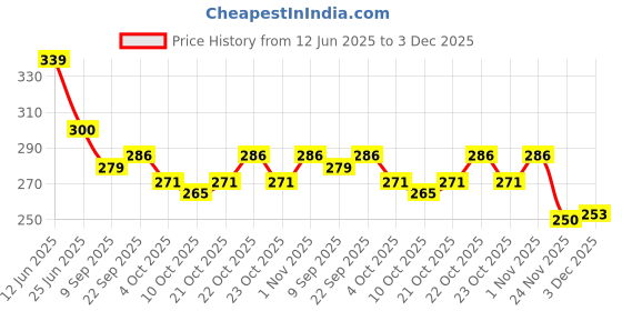 flipkart.com sarasi New City Tram toy For Kids, Pull Back Action, Durable Quality, Excellent Body sarasi Price History Graph from 12 Jun 2025 to 3 Dec 2025