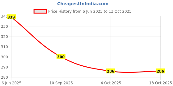 flipkart.com sarasi New Milk Dairy Tanker Toy For Kids, Pull Back Action [Pack Of: 1] sarasi Price History Graph from 6 Jun 2025 to 13 Oct 2025