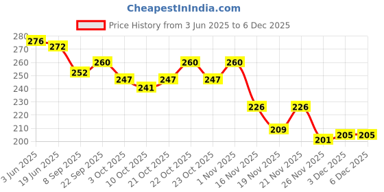 flipkart.com sarasi New Squishy Mesh Ball Stress Relief Hand Fidget Toy [Pack 1Pcs] - 6 cm sarasi Price History Graph from 3 Jun 2025 to 3 Dec 2025