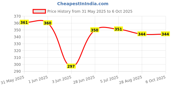 flipkart.com sarasi New Tractor with Trolley, Pull Back Action, Durable Quality, No Sharp Edges sarasi Price History Graph from 31 May 2025 to 6 Oct 2025