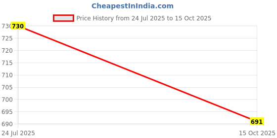 flipkart.com sarasi New Travel India & Low Floor Bus Combo For Kids, Pull Back Action Toys sarasi Price History Graph from 24 Jul 2025 to 15 Oct 2025