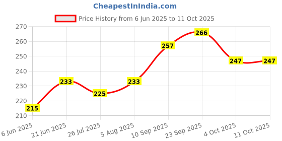 flipkart.com SARASI New Vibration Toothbrush With Additional Head For Kids[Random Color, Pack 1] Electric Toothbrush Price History Graph from 6 Jun 2025 to 11 Oct 2025
