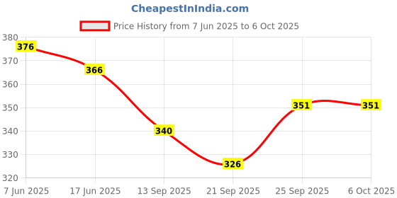 flipkart.com sarasi New Young Scientist Kit for Kids, Connecting Things is Creativing [Pack of: 1] sarasi Price History Graph from 7 Jun 2025 to 5 Oct 2025