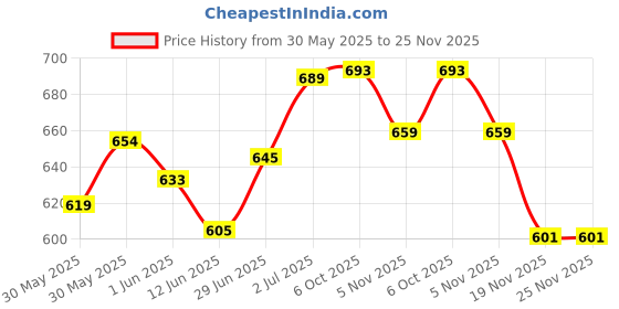 flipkart.com sarasi Passenger Train, High Torque Wheel, High Speed, Glowing Led, 10 Tracks sarasi Price History Graph from 30 May 2025 to 25 Nov 2025