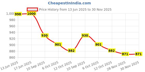flipkart.com sarasi Peppa Pig PlayHouse Pipe Tent For Kids Ultimate Dream For Peppa Pig Fans sarasi Price History Graph from 13 Jun 2025 to 29 Nov 2025