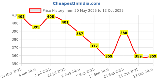 flipkart.com sarasi Pitthu Fun Outdoor Game, You Can Enjoy With Family & Friends, Aim, Throw, Score sarasi Price History Graph from 30 May 2025 to 13 Oct 2025