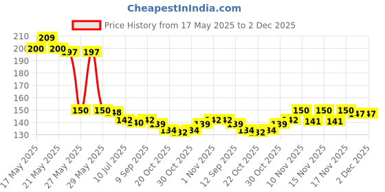 flipkart.com sarasi Plastic Baby Play Mat sarasi Price History Graph from 17 May 2025 to 2 Dec 2025
