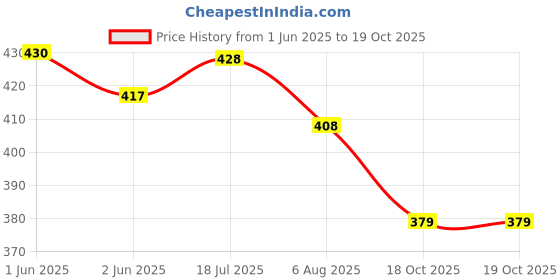 flipkart.com sarasi POPULAR TRACTOR FOR KIDS, PULL BACK ACTION (GREEN) PACK OF 1 sarasi Price History Graph from 1 Jun 2025 to 18 Oct 2025