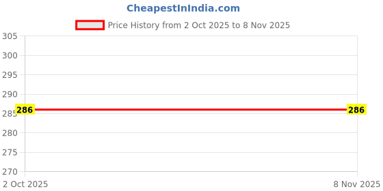flipkart.com sarasi Present Best Pull Back Cristiano Police Car For Kids sarasi Price History Graph from 2 Oct 2025 to 7 Nov 2025