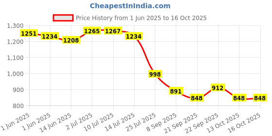 flipkart.com sarasi Princess 5 In 1 Dual Side Easel Activity Board Educational For Learning sarasi Price History Graph from 1 Jun 2025 to 16 Oct 2025