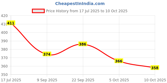 flipkart.com sarasi Public Truc Toy Miniature Collection Non Toxic, Pull Back sarasi Price History Graph from 17 Jul 2025 to 10 Oct 2025