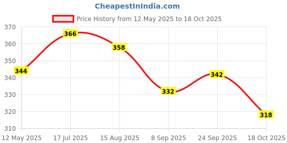 flipkart.com sarasi Pull Back Ambulance For Kids, Openable Tail Gate sarasi Price History Graph from 12 May 2025 to 17 Oct 2025