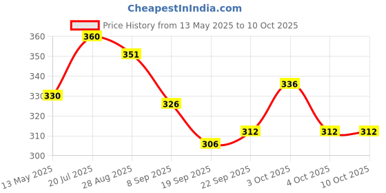 flipkart.com sarasi Pull Back Ambulance For Kids, Openable Tail Gate Stretcher Saline & Stand sarasi Price History Graph from 13 May 2025 to 9 Oct 2025