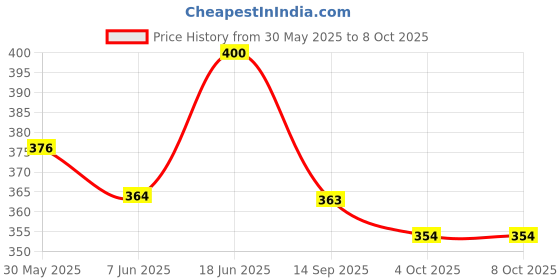 flipkart.com sarasi Rover Defender Simulation Metal Car, Openable Doors, Realistic Design, Pull Back sarasi Price History Graph from 30 May 2025 to 8 Oct 2025