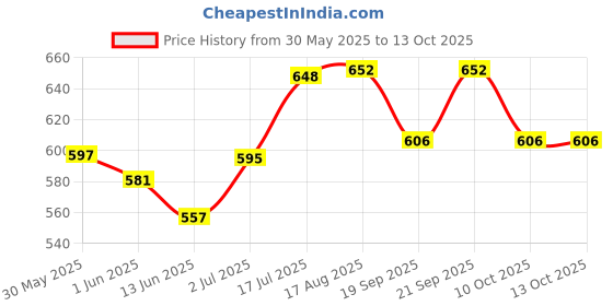 flipkart.com sarasi School Bus & Travel India Bus, Pull Back Action Toys sarasi Price History Graph from 30 May 2025 to 13 Oct 2025