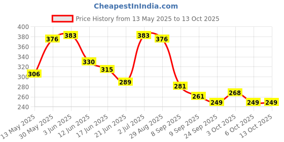 flipkart.com sarasi SCHOOL BUS Pull Back Toys(Yellow, Pack of: 1) sarasi Price History Graph from 13 May 2025 to 12 Oct 2025