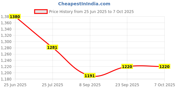 flipkart.com sarasi Spider 5in1 Easel Board, One Side Chalk Board/ Another Side Marker Board sarasi Price History Graph from 25 Jun 2025 to 6 Oct 2025