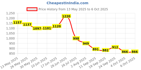 flipkart.com sarasi Spiderman 5 In 1 Dual Side Easel Activity Board sarasi Price History Graph from 13 May 2025 to 6 Oct 2025