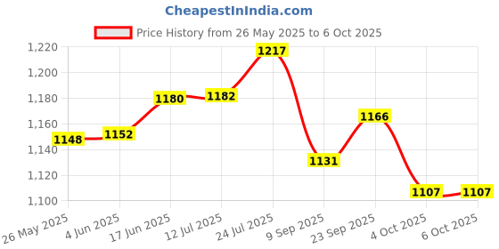 flipkart.com sarasi Spidey 5 In 1 Dual Side Easel Activity Board sarasi Price History Graph from 26 May 2025 to 5 Oct 2025