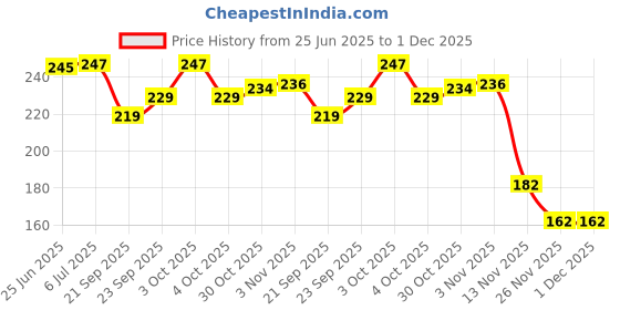 flipkart.com sarasi Squishy Mesh Ball For Kids, Stress Relief Hand Fidget Toy [Pack 1Pcs] - 6 cm sarasi Price History Graph from 25 Jun 2025 to 1 Dec 2025