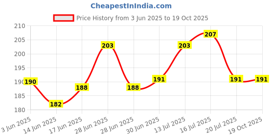 flipkart.com SARASI Stylish Star Decoration Lamp, Banding At Any Angle [Pack Of: 1, Red] Price History Graph from 3 Jun 2025 to 18 Oct 2025