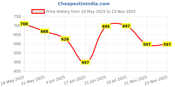 flipkart.com sarasi Super Catching Fun Game, The Ultimate Throw & Catch Craze [Pack 1] sarasi Price History Graph from 19 May 2025 to 23 Nov 2025