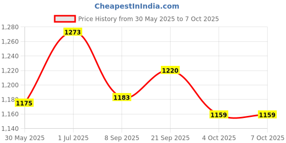 flipkart.com sarasi Super Spidey 5 In 1 Dual Side Easel Activity Board sarasi Price History Graph from 30 May 2025 to 6 Oct 2025