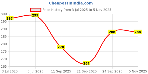 flipkart.com sarasi T20 Pull Back I-20 Toy Car Front Door Openable [RED] sarasi Price History Graph from 3 Jul 2025 to 4 Nov 2025