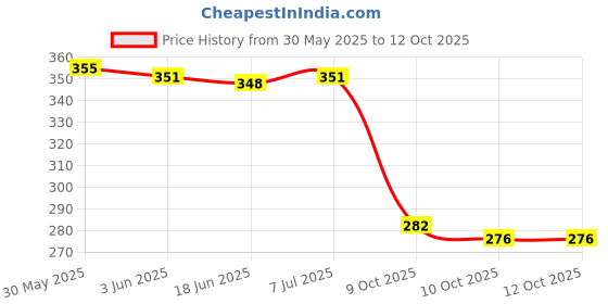 flipkart.com sarasi TLC Truck Toy With Tail Gate Openable, Pull Back Action Toy sarasi Price History Graph from 30 May 2025 to 11 Oct 2025
