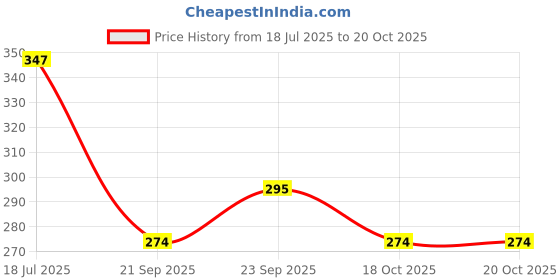 flipkart.com sarasi TMP 207 Ambulance, Pull Back Action, 1 Pcs sarasi Price History Graph from 18 Jul 2025 to 19 Oct 2025