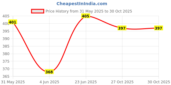 flipkart.com sarasi Toys Pull Back Tractor Farm Popular Tract for Kids [Red] sarasi Price History Graph from 31 May 2025 to 29 Oct 2025
