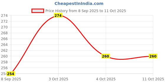 flipkart.com sarasi Tractor with Removable Tanker, pull back sarasi Price History Graph from 8 Sep 2025 to 10 Oct 2025