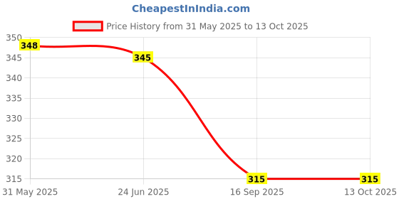 flipkart.com sarasi Tractor with Trolly Pull Back Plastic Toy {multicolor] sarasi Price History Graph from 31 May 2025 to 12 Oct 2025